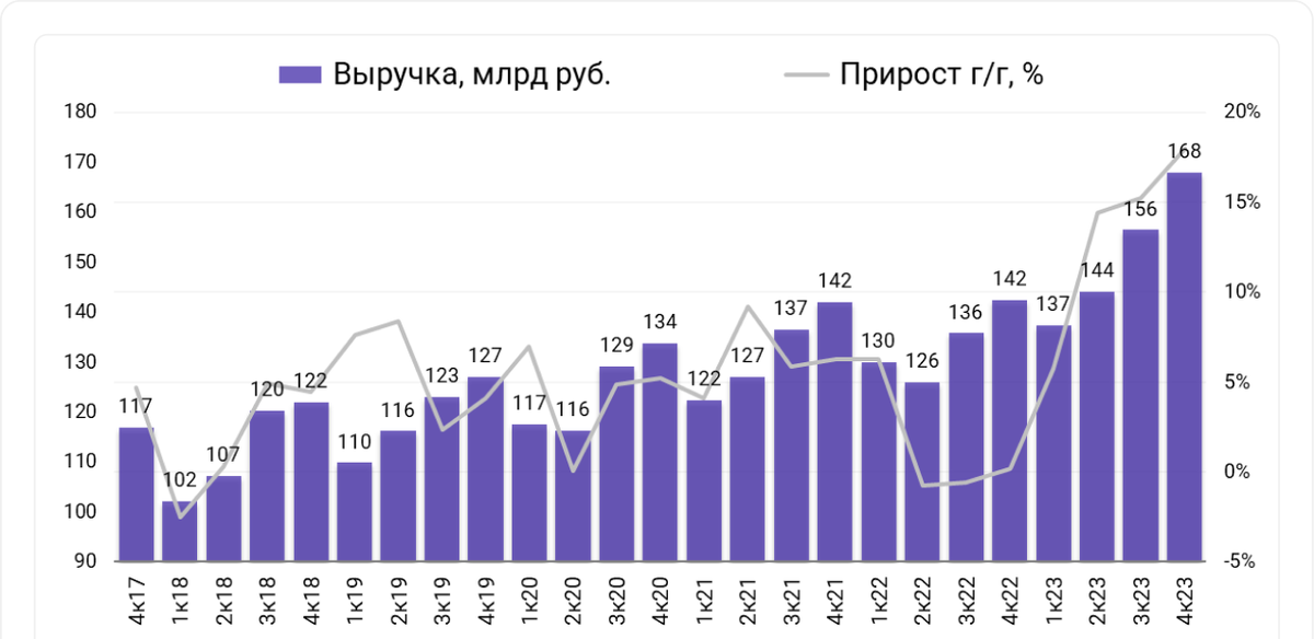 Динамика роста выручки МТС. Источник: БКС Экспресс