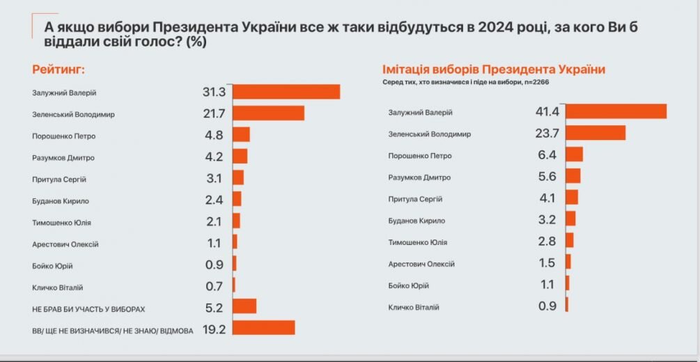 Результаты соцопроса 