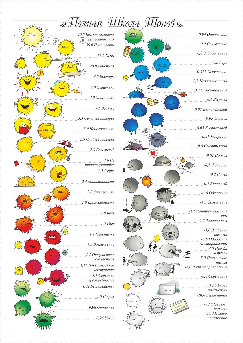Для определения своих эмоциональных состояний привожу шкалу тонов Р. Хаббарда. Тоны выше 2.0-2.4 – это то что выходит в зону Нейтральности и высокоуровневых. Тоны ниже 2.0 – это низкоуровневые. Эта шкала очень удобна для самостоятельной работы со своими тенями. (Изображение взято в открытом доступе сети интернет и принадлежит его автору). 