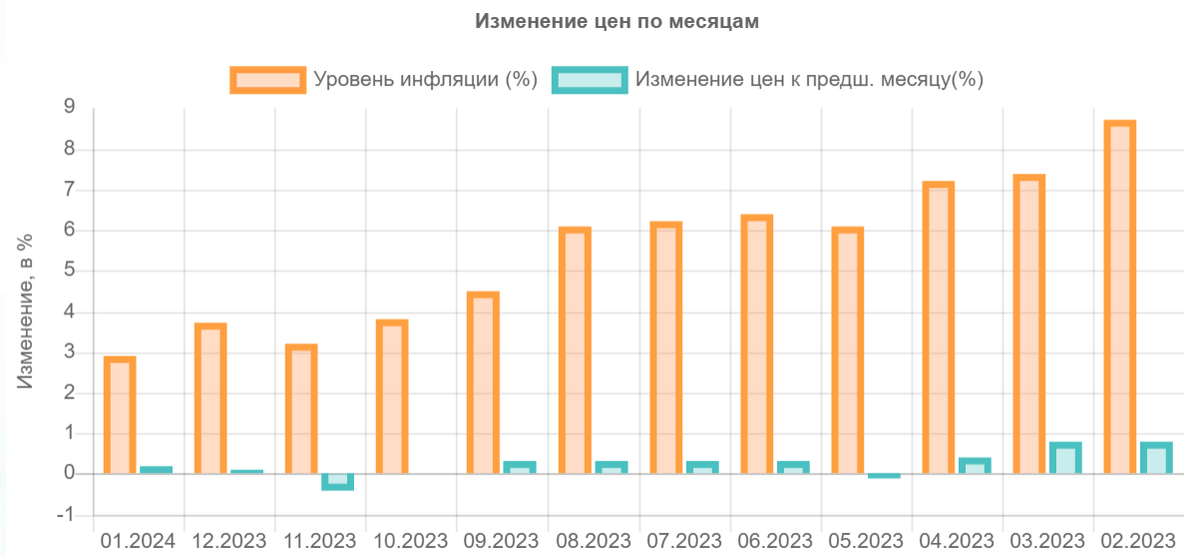     Уровень инфляции в Германии по месяцам за 2023 год Вадим Кизимов