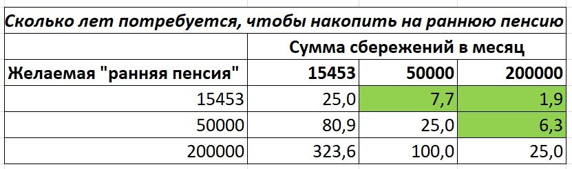 Выход на "раннюю пенсию"