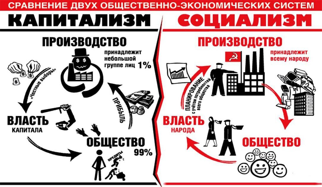 Социализм это начальная стадия коммунизма. Можно тоже заметить, что описание идет именно как анти-капитализм.