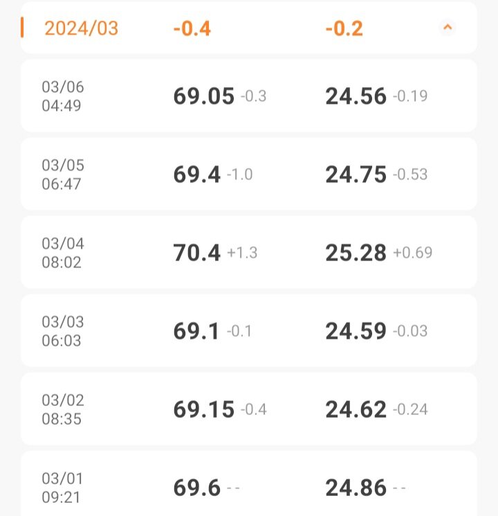 Вторая колонка - количество жира в % 