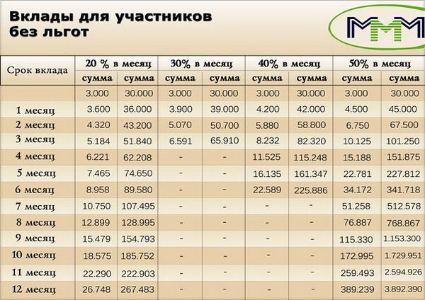 Курс ммм. График ммм 1994. Ммм вклады. Ммм Мавроди финансовая пирамида в 2011. График роста акций ммм в 1994 году.