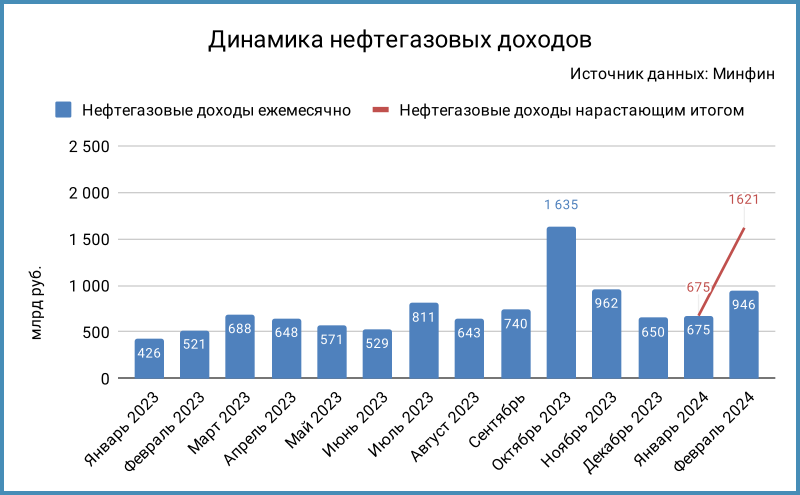 Динамика нефтегазовых доходов.