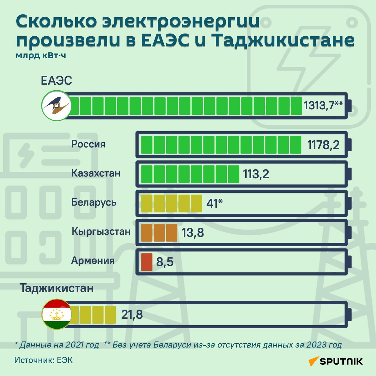 Определите по диаграмме сколько стран производит электроэнергии больше 1300 млрд квт ч