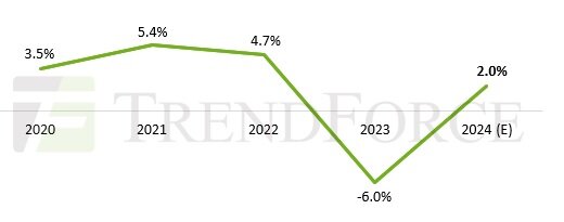 Источник: TrendForce, февраль 2024 г.