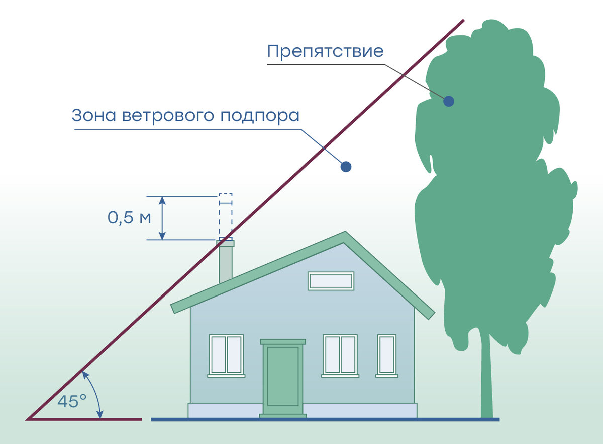 Газ и вентиляция: как сделать вентканалы в доме правильно | Газ для России  | Дзен