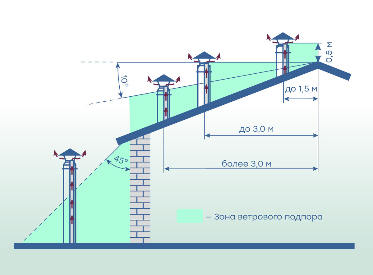 Газ и вентиляция: как сделать вентканалы в доме правильно | Газ для России  | Дзен