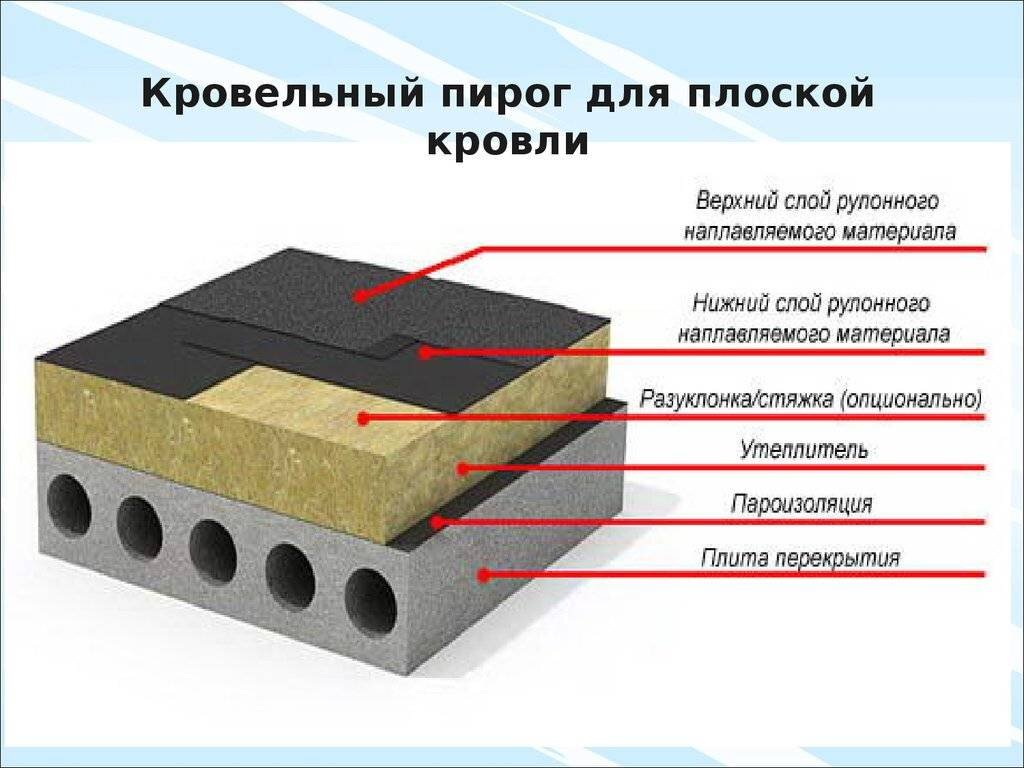 Устройство мягкой кровли технология и схема