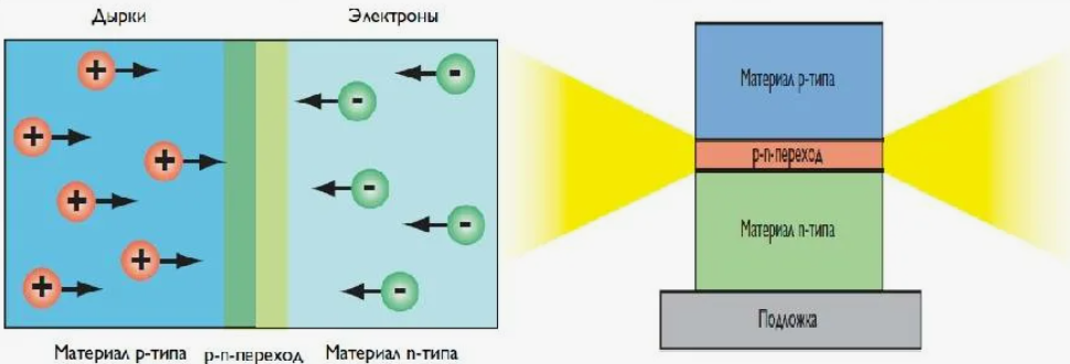 Испускание света