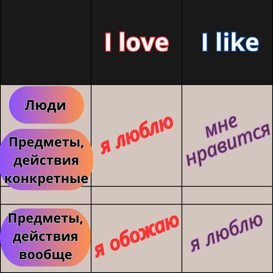 Разница между love и like