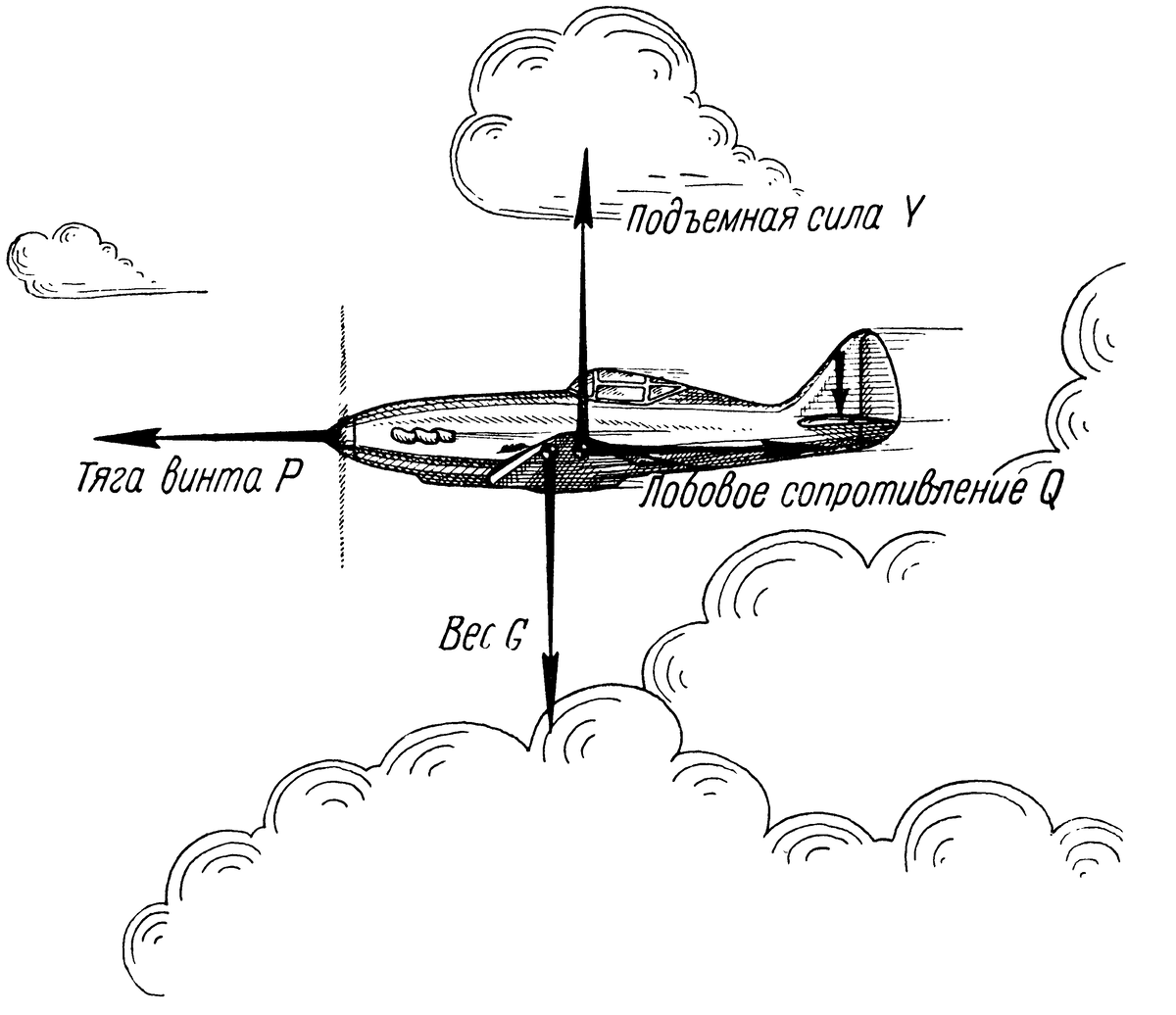Полет без сопротивления. Силы действующие на самолет. Силы действующие на самолет в полете. Силы действующие на воздушное судно. Схема сил действующих на самолет.
