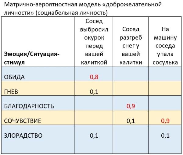 Рисунок 1. Модель возможных (вероятных) связей между нейронами-детекторами стимулов (по столбцам) и нейронами-детекторами эмоций (по строкам) для так называемой «доброжелательной личности», чья нейросеть проходила с детства обучение в «доброжелательном социальном окружении».