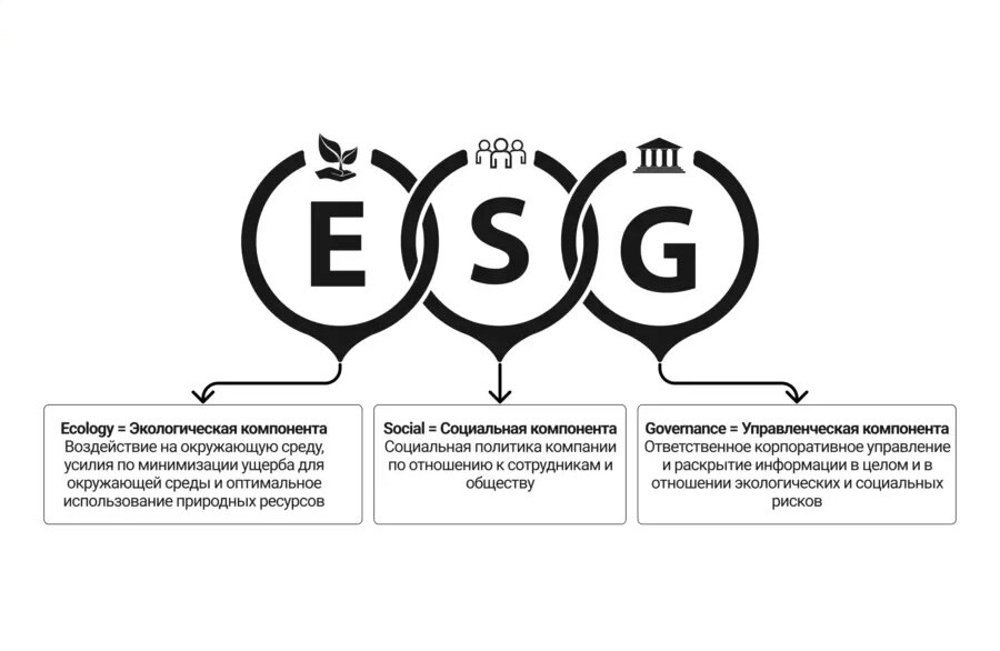 Компоненты ESG. Источник: создано ФТМИ ИТМО.