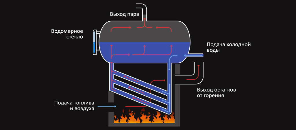 Строение водоуказательной колонки