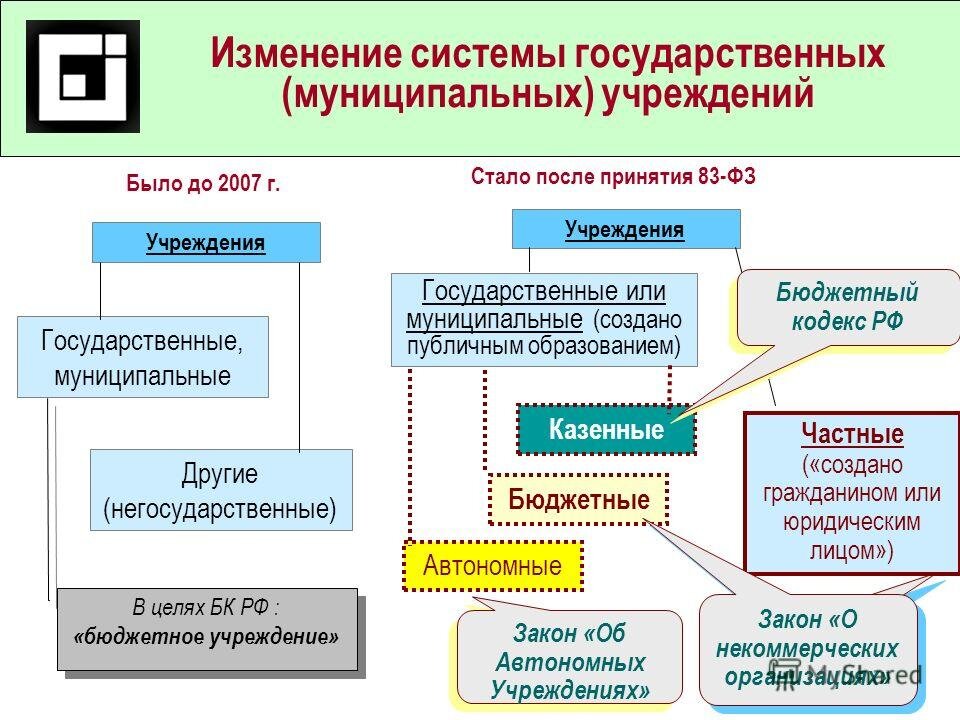 Мку муниципальное имущество. Государственные и муниципальные организации. Типы государственных и муниципальных учреждений. Государственные и муниципальные организации примеры. Муниципальные учреждения.