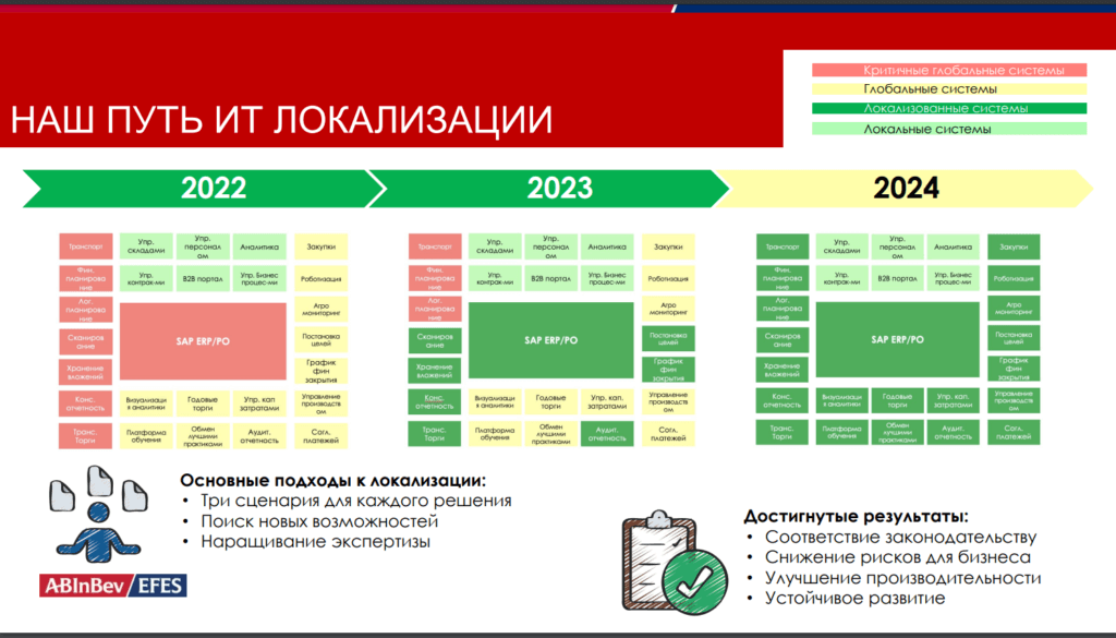 Рисунок 1. Этапы IT-локализации в AB InBev Efes