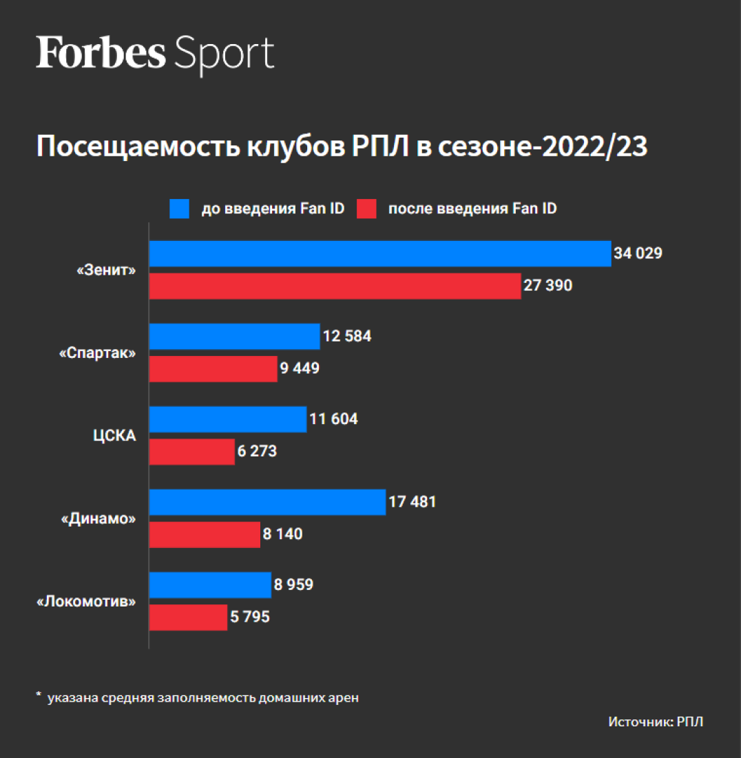 Год футбола с Fan ID: клубы РПЛ потеряли треть зрителей, но уже смирились с  этим | Forbes Sport | Дзен