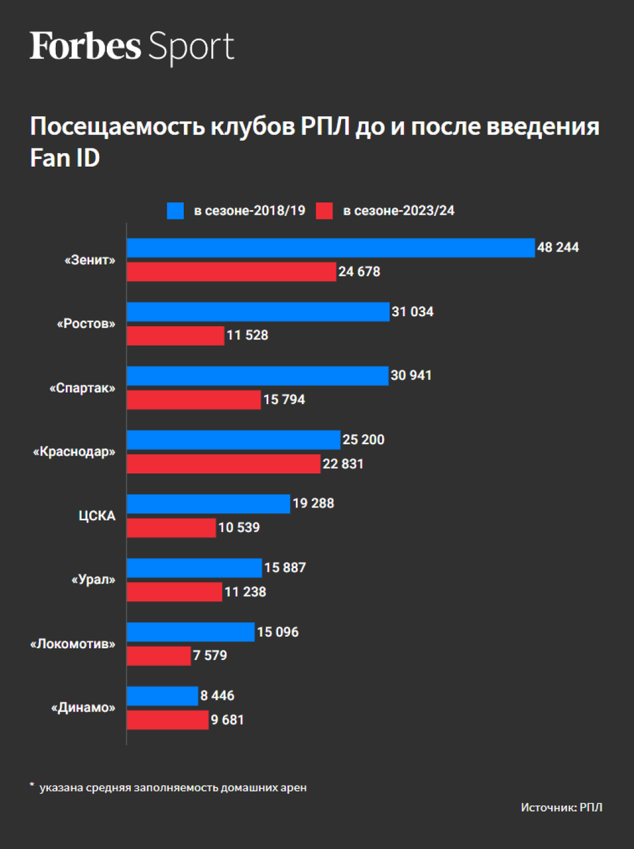 Год футбола с Fan ID: клубы РПЛ потеряли треть зрителей, но уже смирились с  этим | Forbes Sport | Дзен