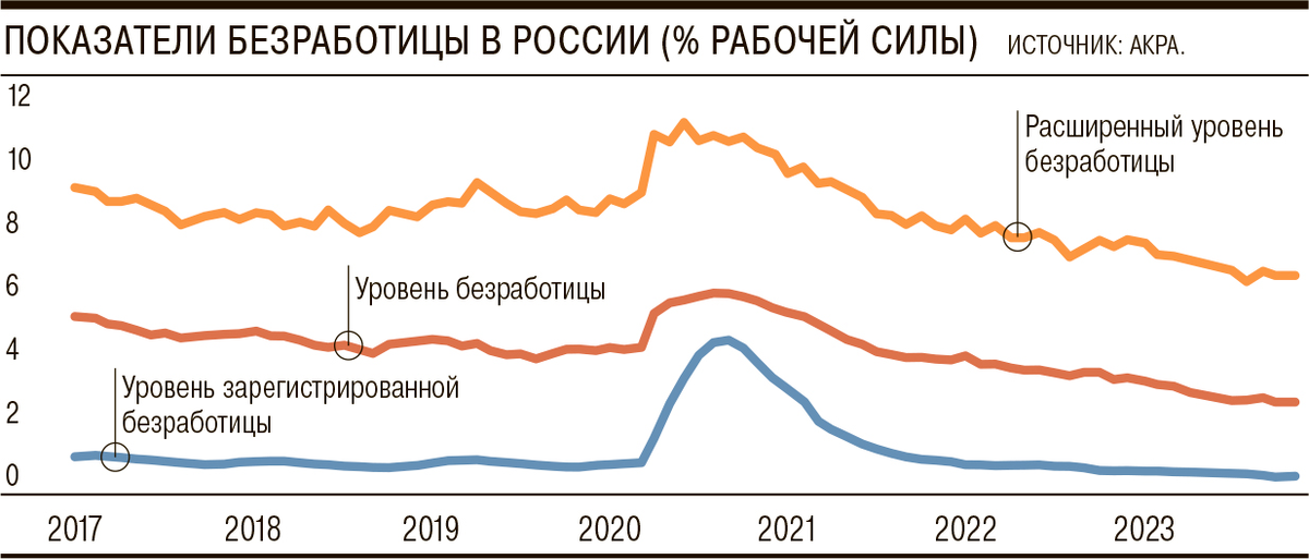 Реальное число безработных в России оценили в 10% трудоспособного ...