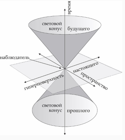 Графическое изображения четырехмерного пространства Минковского. Горизонтальная ось координат включает в себя пространство, вертикальная – время