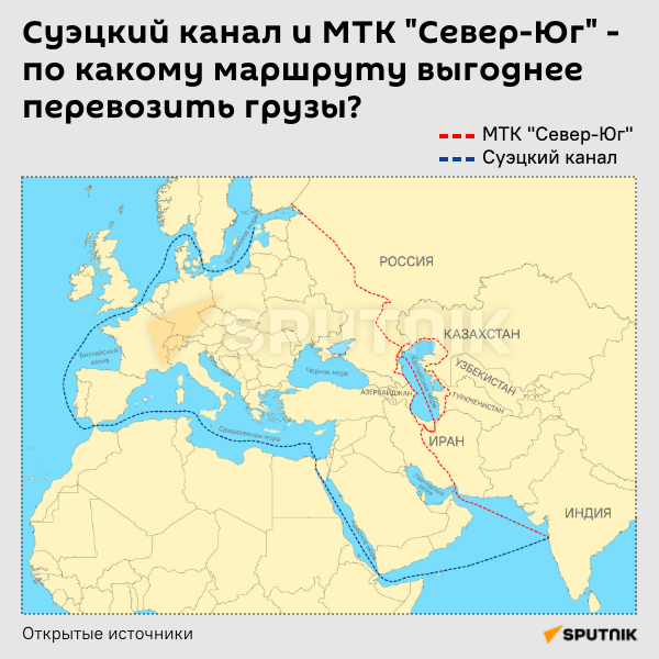 Международный транспортный коридор мтк север юг