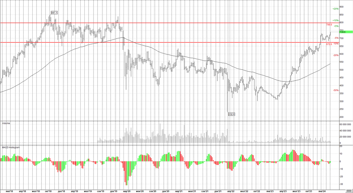 Татнефть АО Недельный график.