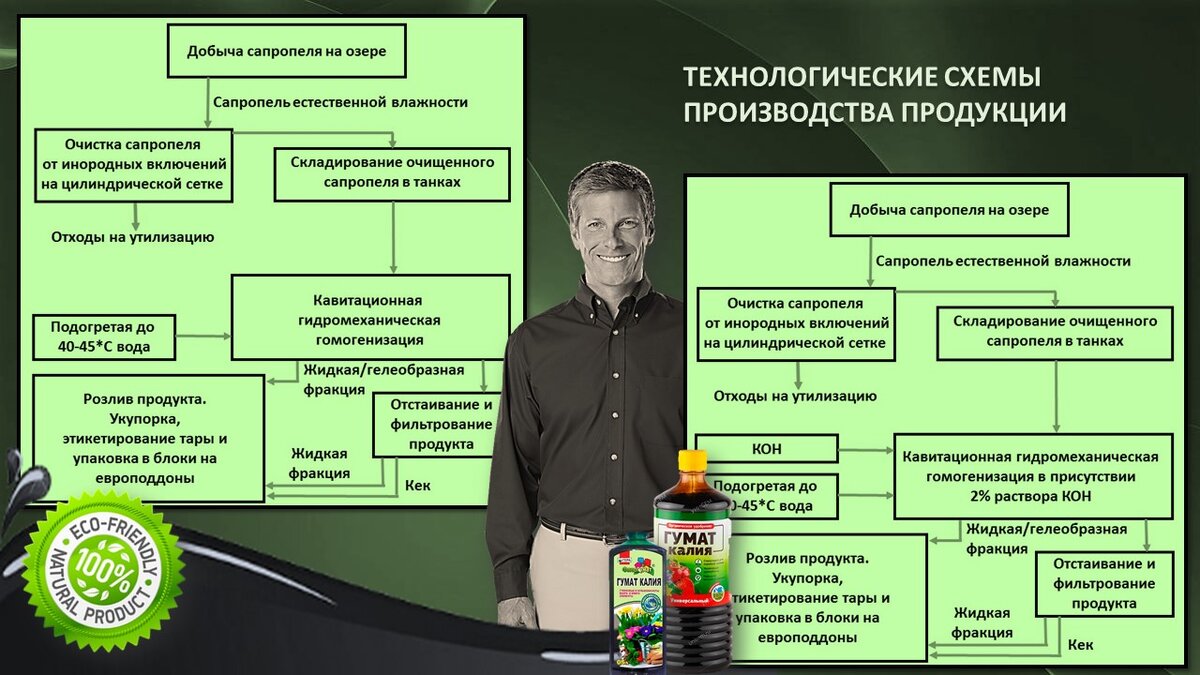 Производственный комплекс предназначен  для производства, фасовки и упаковки  жидких/гелеобразных натуральных гуминовых удобрений и гуматов калия из влажного сапропеля, поступающего на предприятие из-4