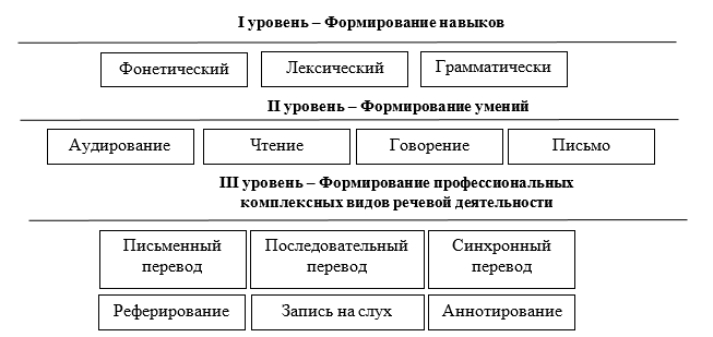                       Общая схема поэтапного формирования языковых навыков и умений 