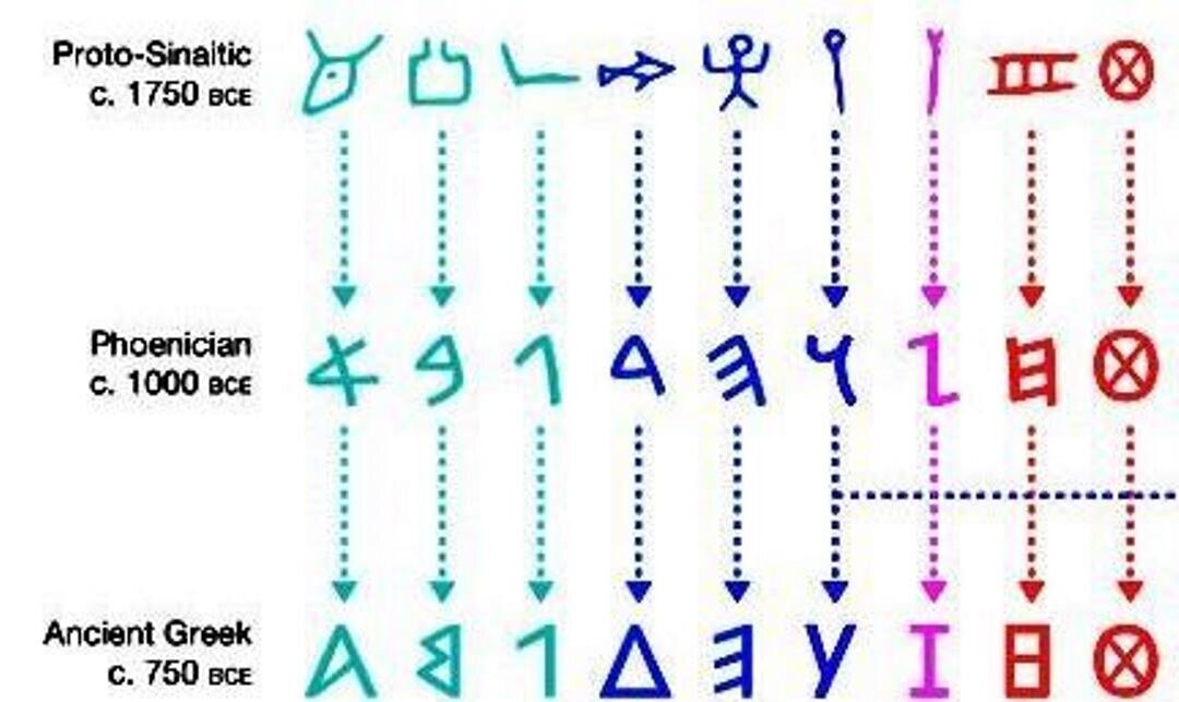Динамика изменения первых букв латинского алфавита