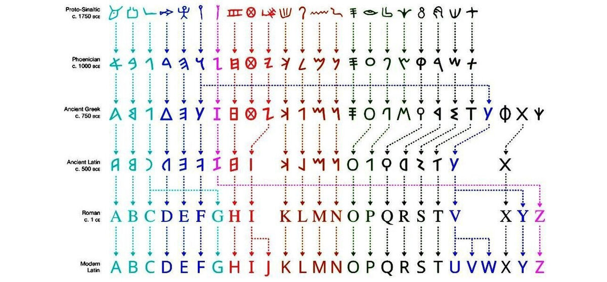 Эволюция латиницы