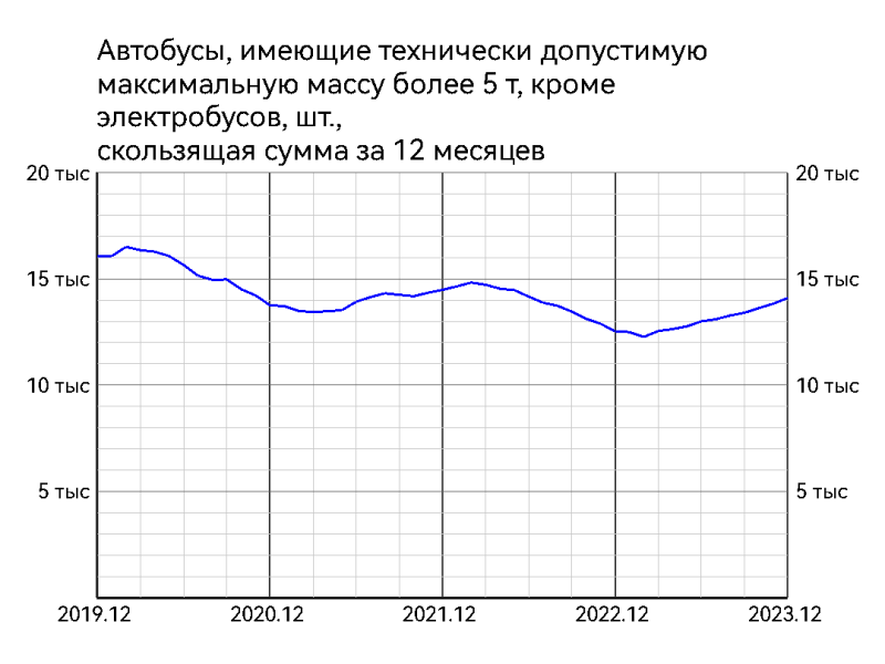 Динамика производства продукции растениеводства