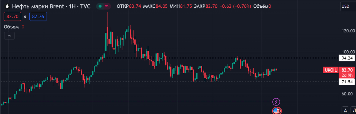 График цены нефти марки Brent