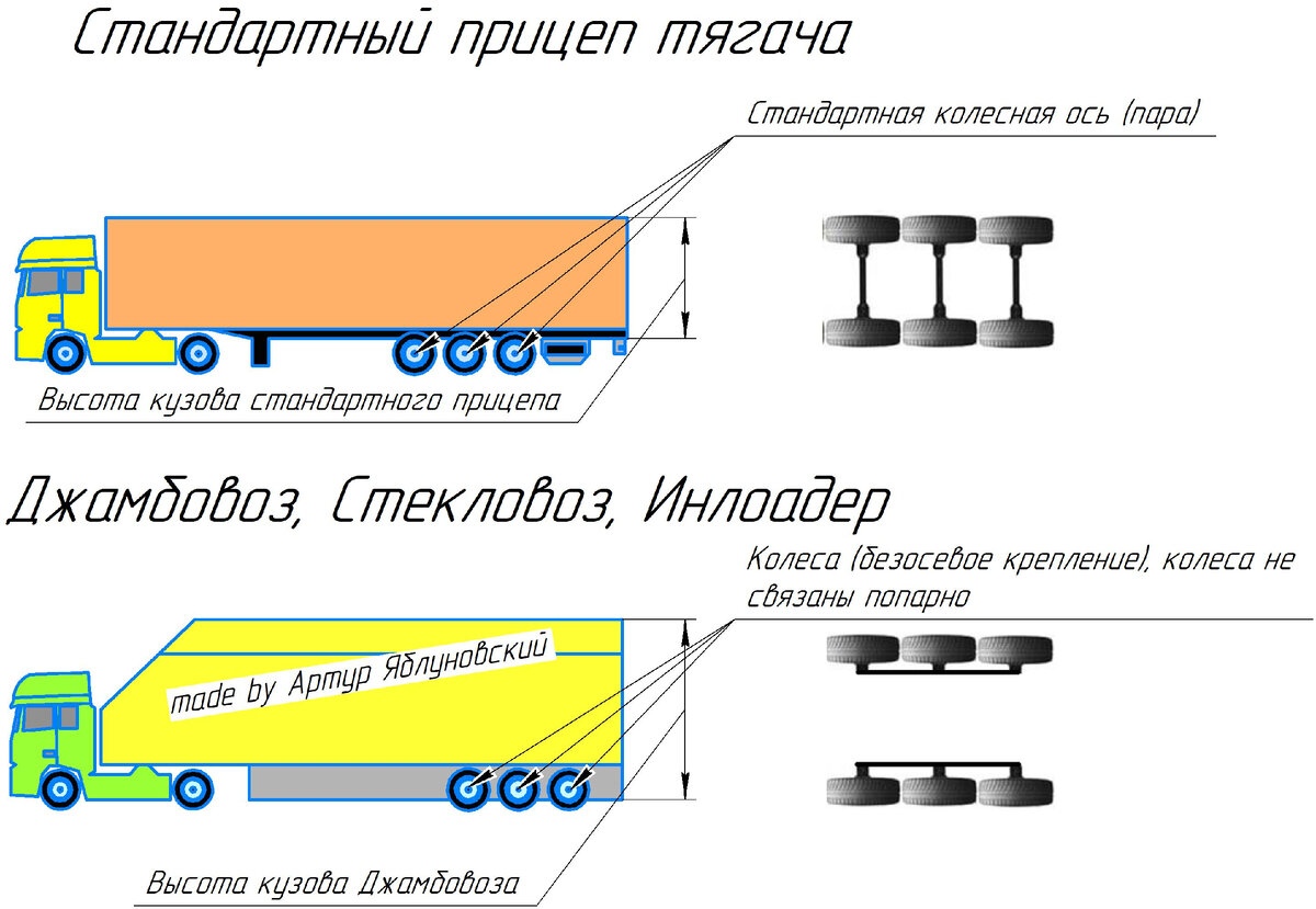 Стекловоз, Джамбовоз (Jumbo), Фура Юмба, Инлоадер (Inloader). Как  перевозить стекло правильно ? | Артур Яблуновский | Дзен