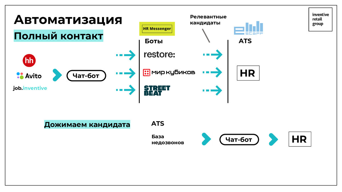 Как повысить процент оформленных сотрудников: бесшовный путь кандидата в  мультибрендовой компании Inventive Retail Group | E-Staff | Дзен