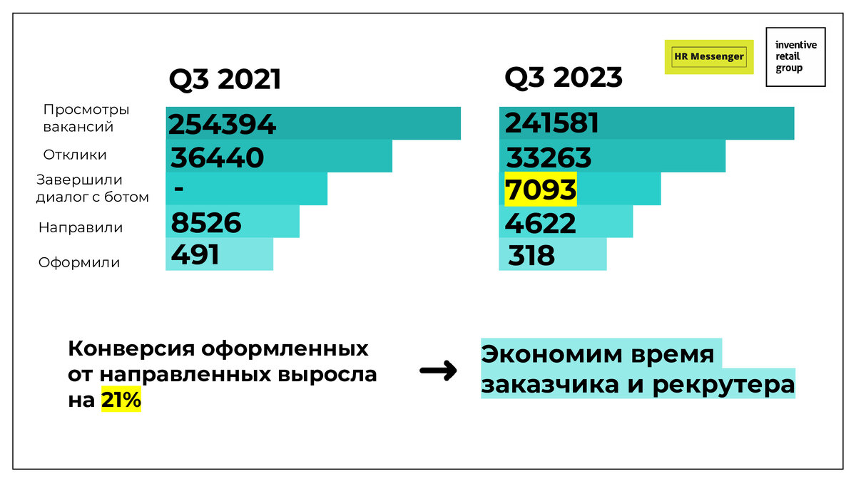 Как повысить процент оформленных сотрудников: бесшовный путь кандидата в  мультибрендовой компании Inventive Retail Group | E-Staff | Дзен