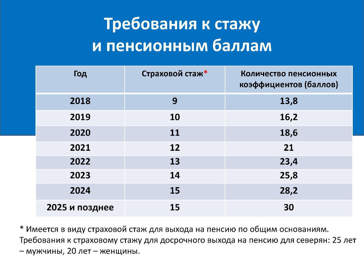 Требования к баллам и стажу для пенсии | Мысли и по волне моей памяти