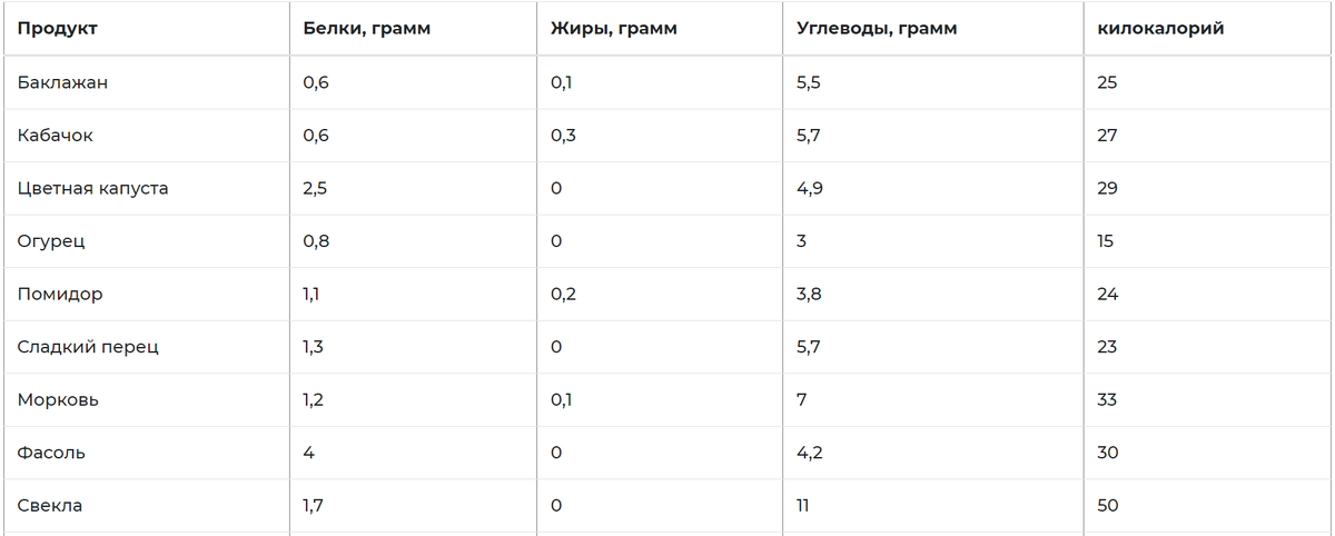 Питание по программам