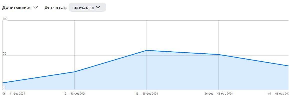 На графике видно, что после даты промо (17 февраля) пошел рост, а потом начался плавный спад