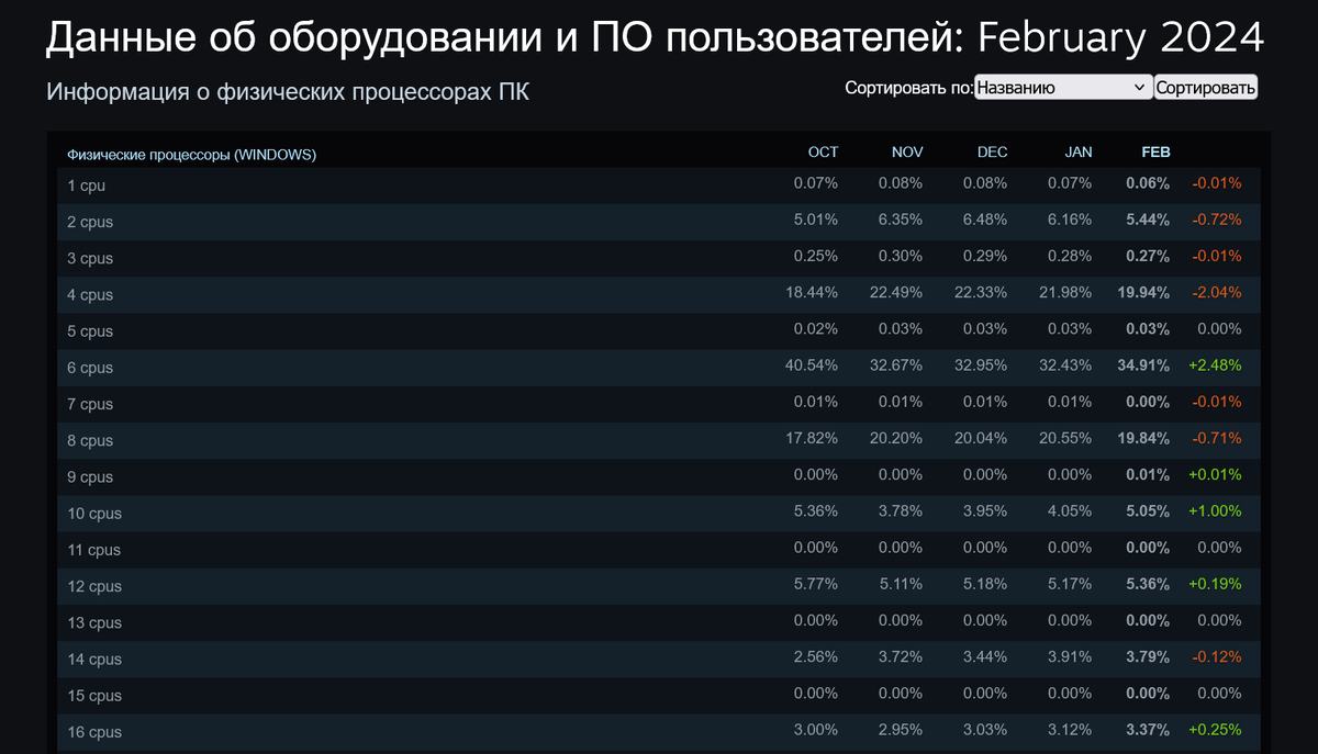 Шесть или восемь ядер — какой процессор выбрать для игрового ПК весной 2024  года | OVERCLOCKERS.RU | Дзен