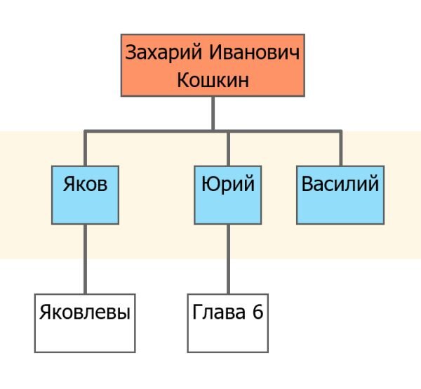 Потомки Захария Кошкина.