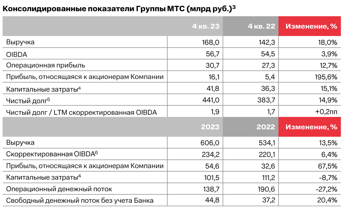 Обзор финансовых результатов МТС за 2023 г. Получат ли инвесторы дивиденды?  | Инвестиции с Finrange | Дмитрий Баженов | Дзен