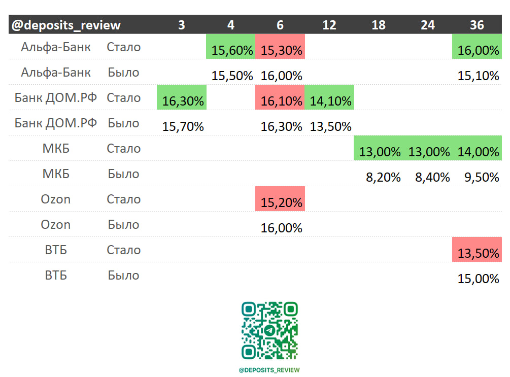 Сравнение ставок на 5 марта и 27 февраля. P.S Тинькофф на тот момент уже снизил ставки.