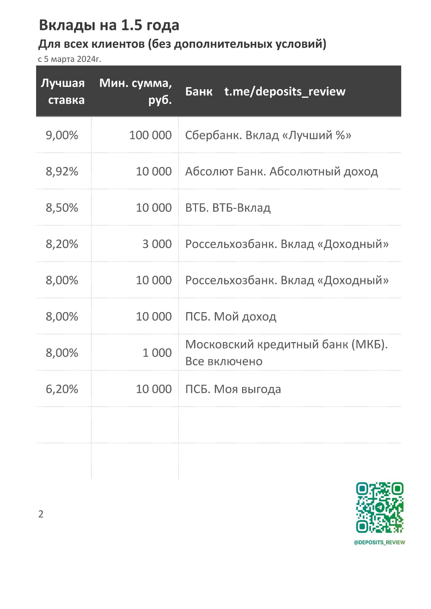 Самые выгодные вклады в марте 2024. Топ вкладов без дополнительных условий  (с 5 марта) | Вклады. Облигации. | Дзен