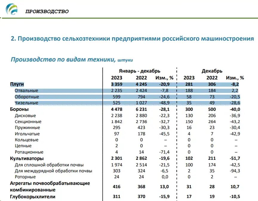 Производство сельхозтехники предприятиями российского машиностроения: плуги (источник: rosspetsmash.ru / Ассоциация «Росспецмаш»)