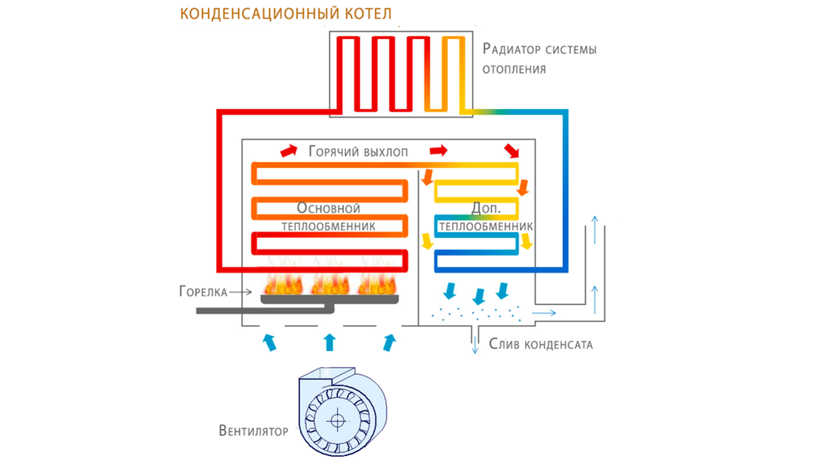 На схеме принцип работы конденсационного котла выглядит так (фото из открытых источников)
