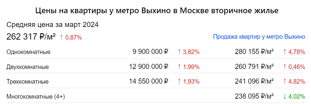 Источник - https://www.realtymag.ru/kvartira/prodazha/metro/moskva/vyhino/prices