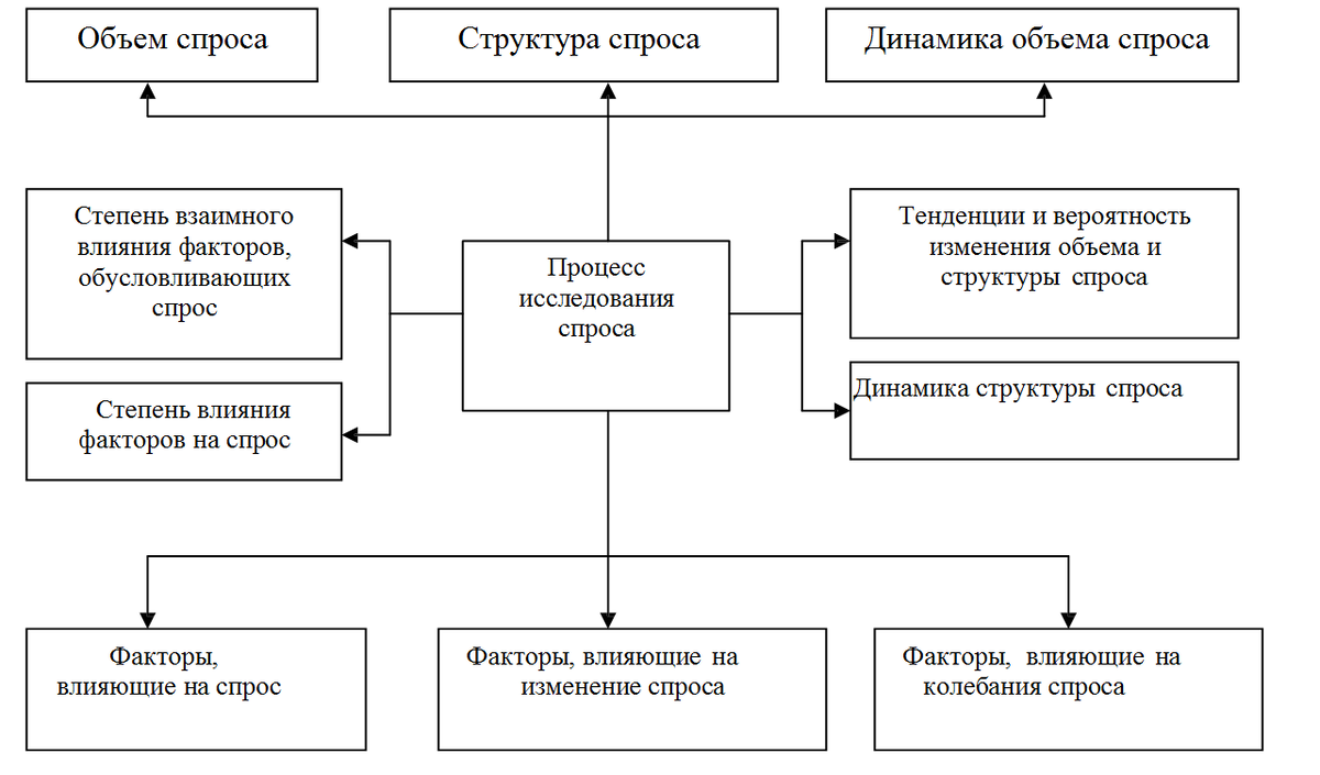 Маркетинговое исследование рынка. Содержание понятия, принципы. Статья. |  Курсовые, дипломные работы, диссертации по экономике, праву, гуманитарным  дисциплинам. Помощь в написании. | Дзен