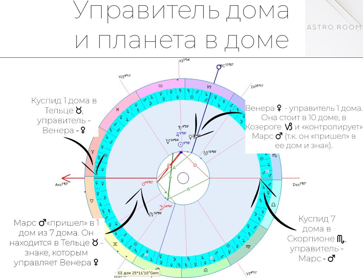 Классическая астрология, урок 1, часть третья: | Astroroom - классическая  астрология | Дзен